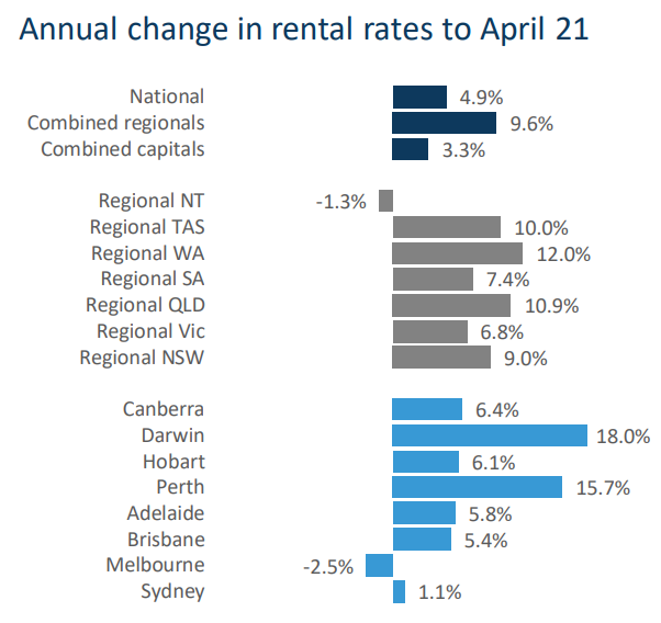 Annual change in rents