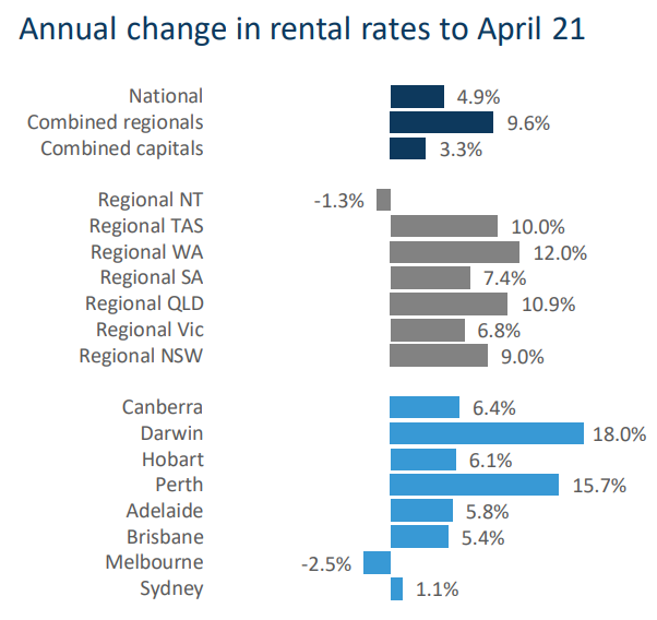 Annual rental growth
