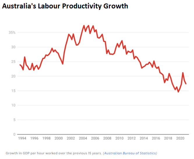Australian labour productivity