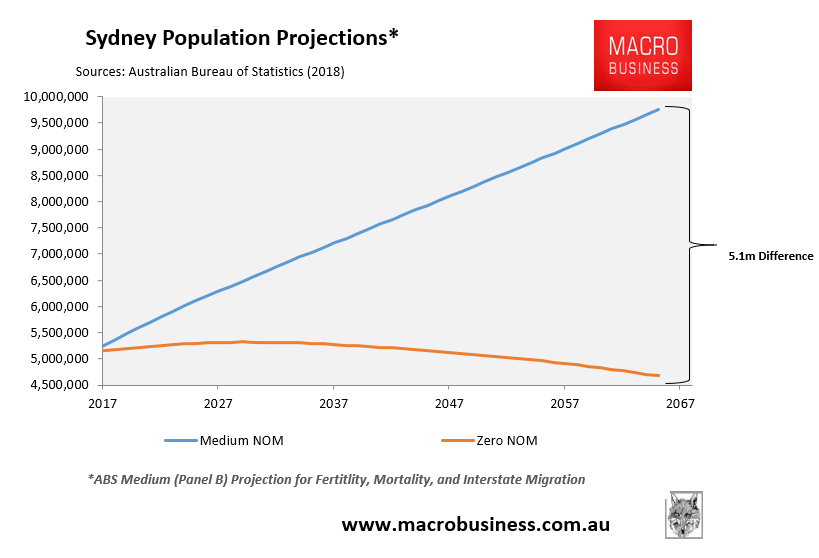 Sydney population projections