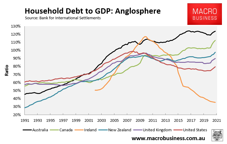 Household debt to GDP across Anglosphere