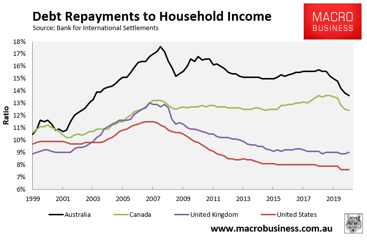 Debt repayments to household income