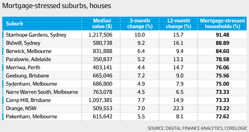 Mortgage stress by suburb