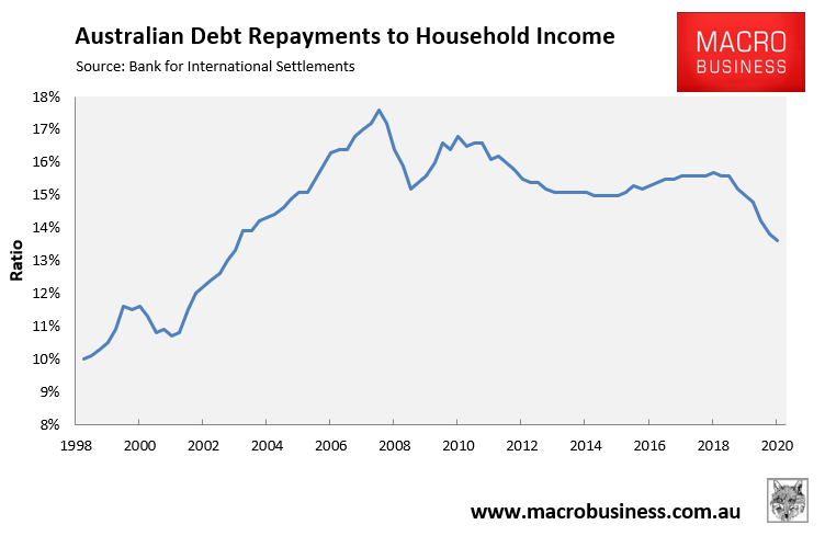 Debt repayments to household income