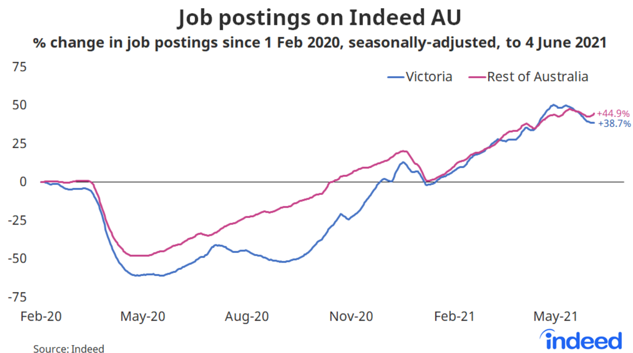 Australian job postings