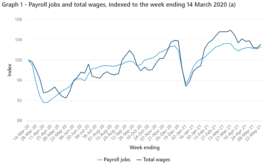 Payroll jobs and wages