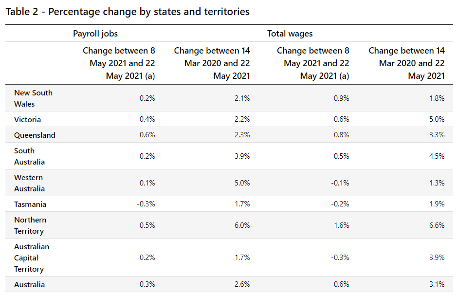 State payroll jobs and wages