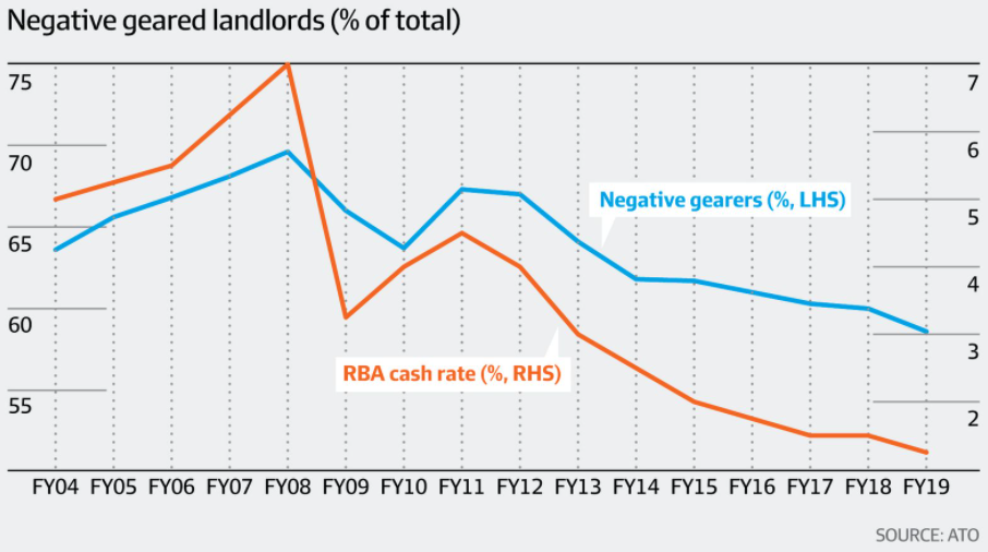 Negatively geared landlords