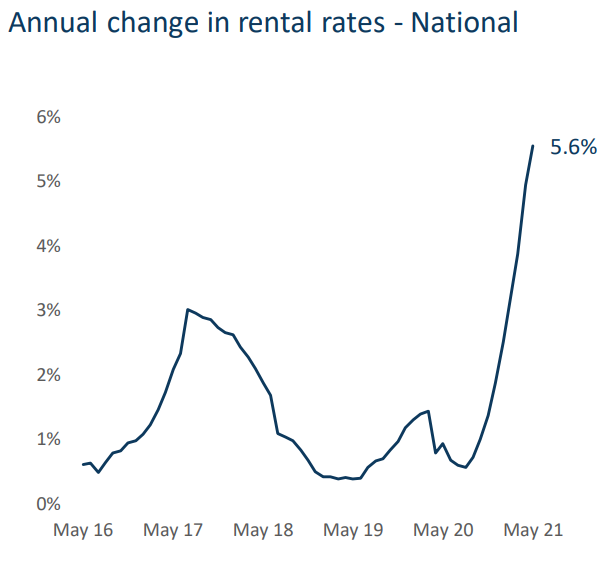 National rental growth