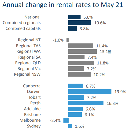 Annual rental changes