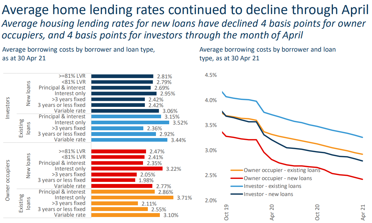 Average mortgage rates