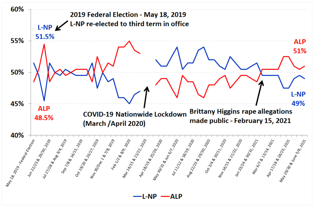 Federal voting intentions