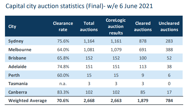 Final auction clearance rates