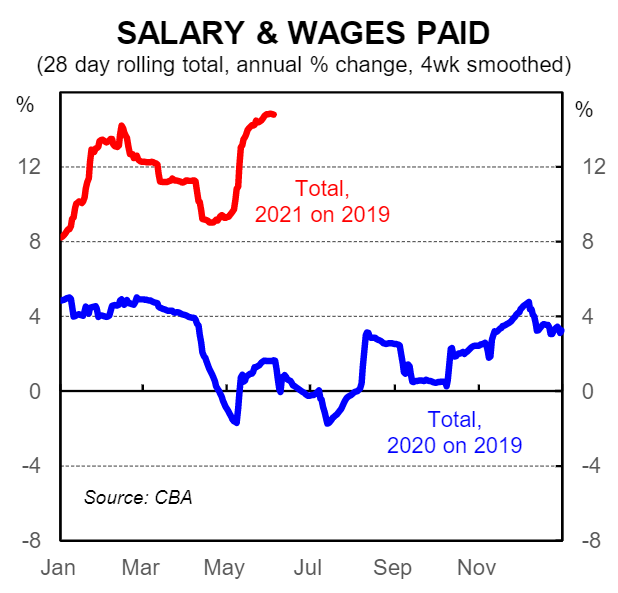 Salary and wages paid