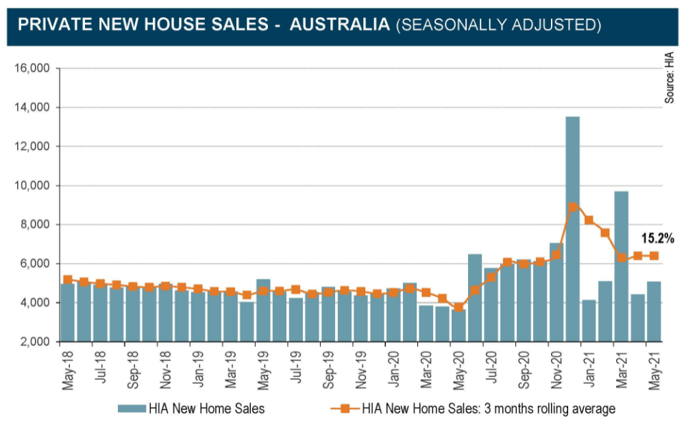 New home sales