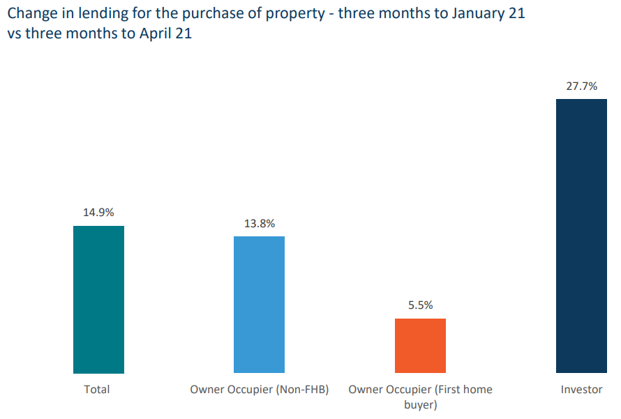 Mortgage lending by category