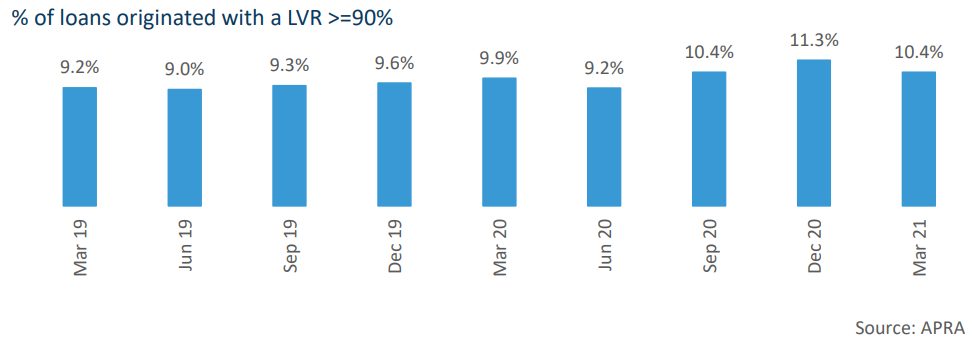 High LVR mortgage lending