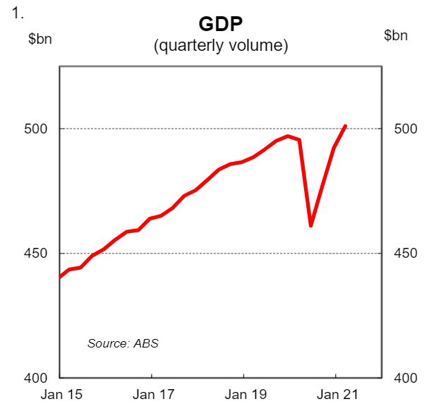 Australian GDP