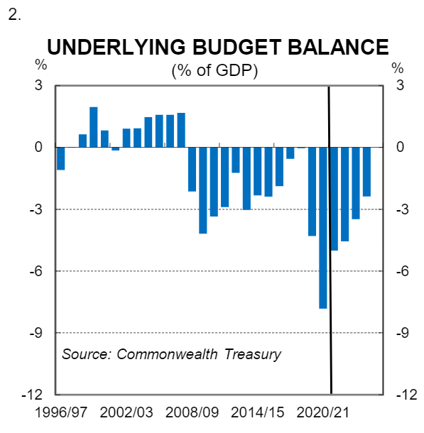 Underlying budget balance