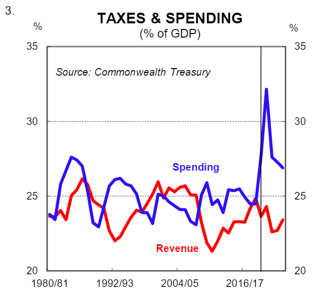 Taxes &amp; spending