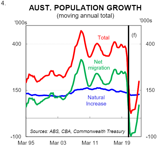 Australian Population Growth