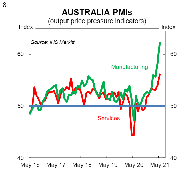 Australian PMIs