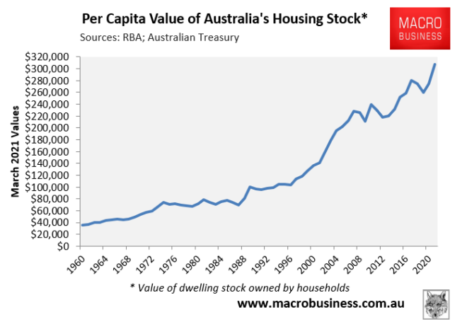 Per capita value of Australia's housing stock