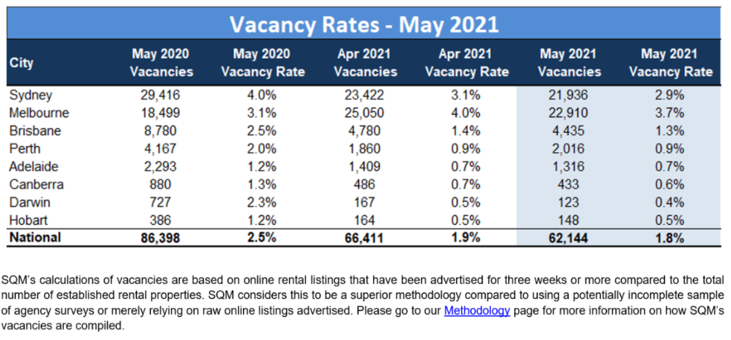 Rental vacancy rates