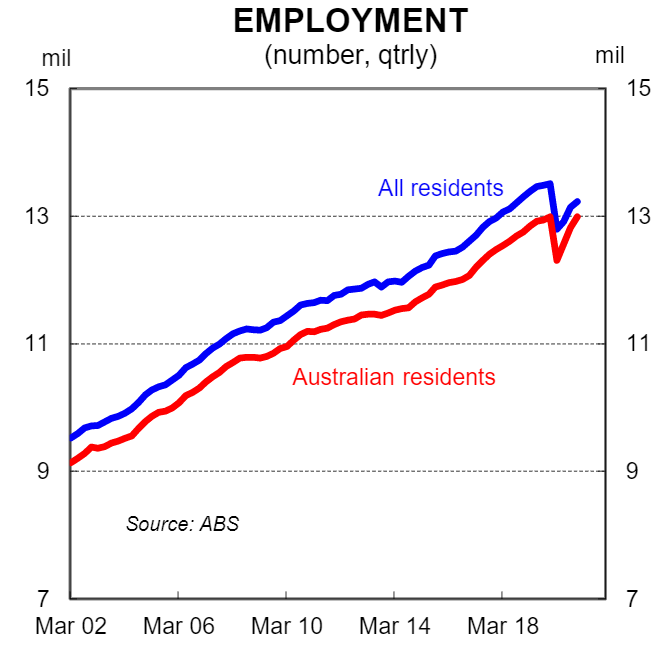 Australian employment