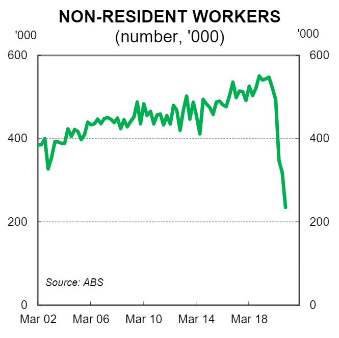 Non-resident workers