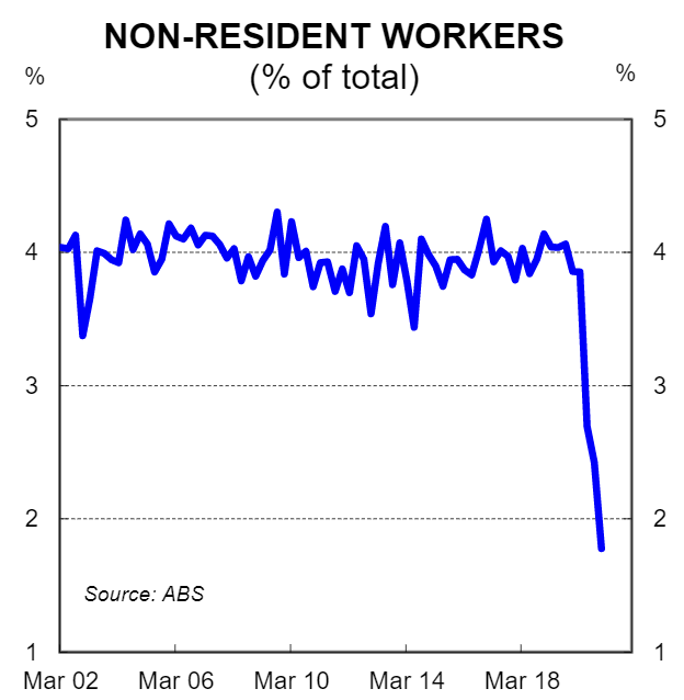 Non-resident workers percentage