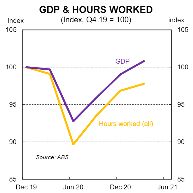 GDP &amp; hours worked