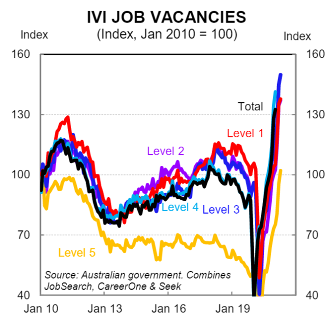 Internet job vacancies across skill levels