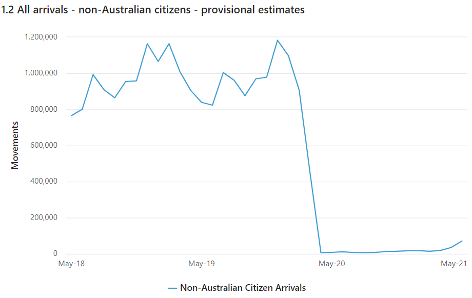 Non-Australian arrivals