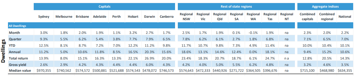 Australian property growth