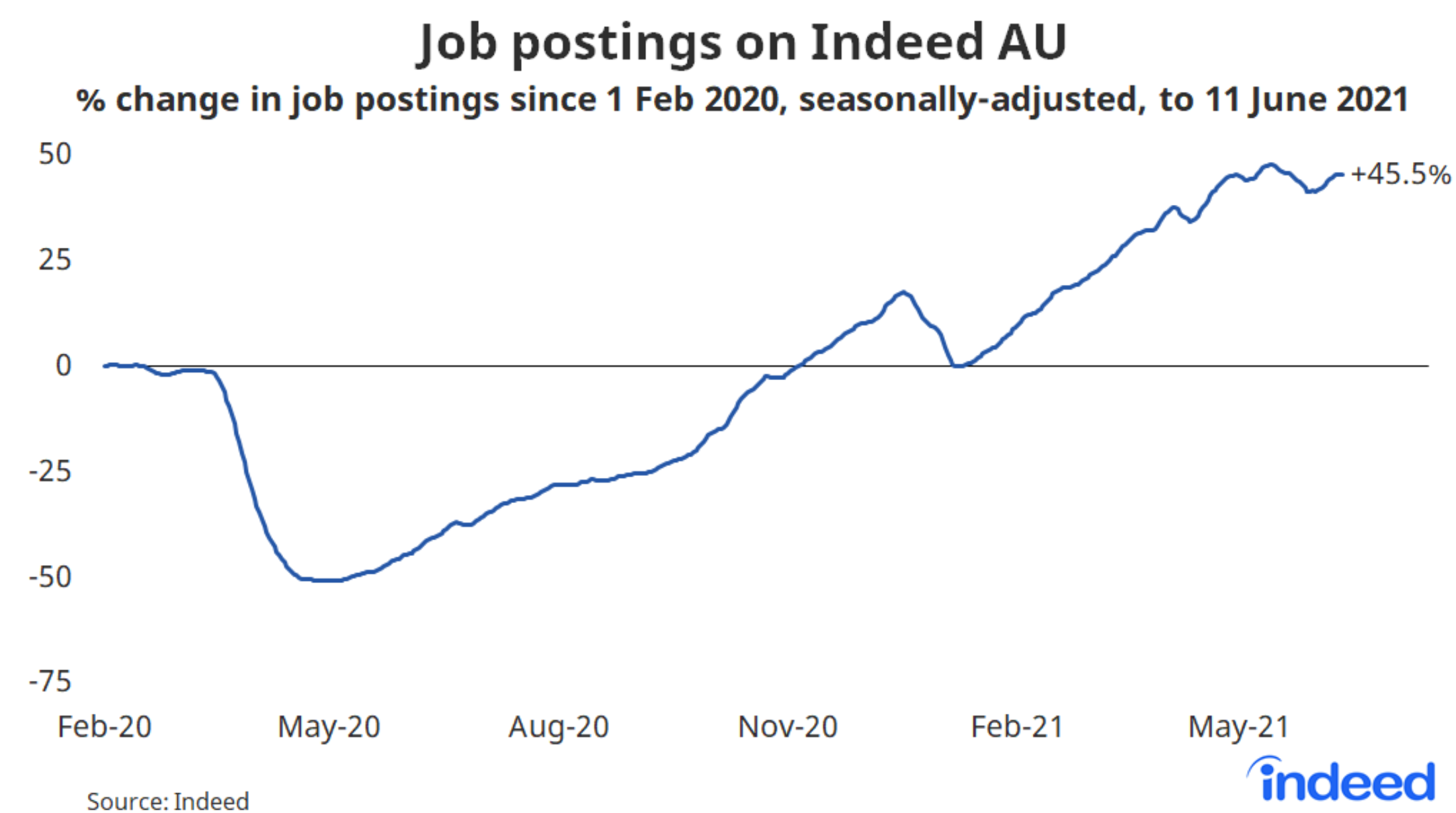 Aussie job postings