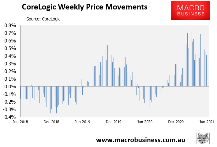 CoreLogic weekly growth