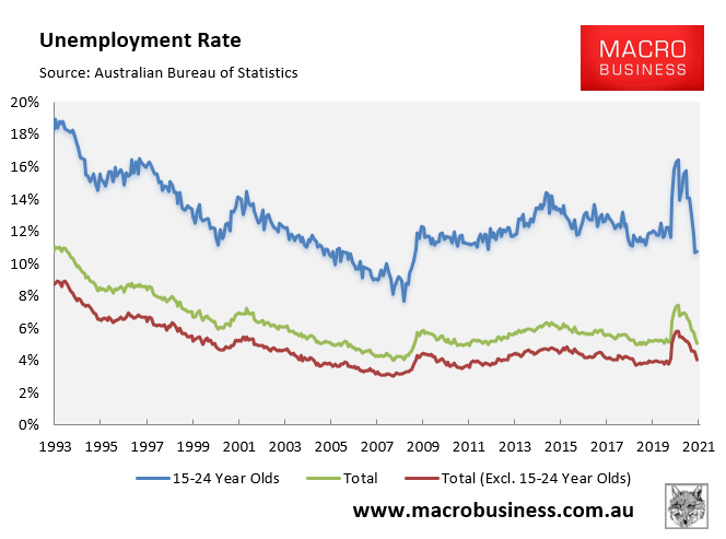 Youth unemployment rate