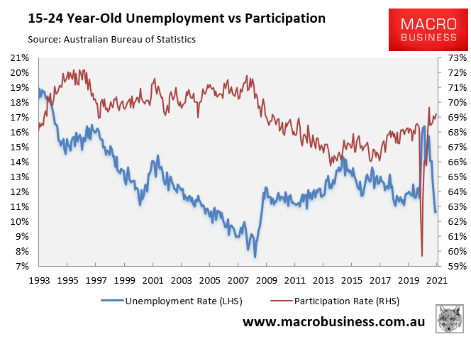 Youth participation rate