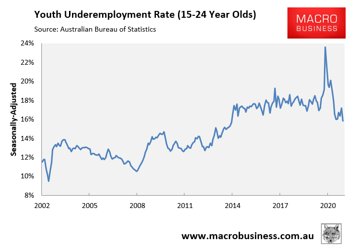 Youth underemployment