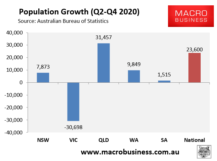 Population growth by state