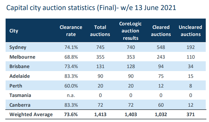 Final auction clearance rates