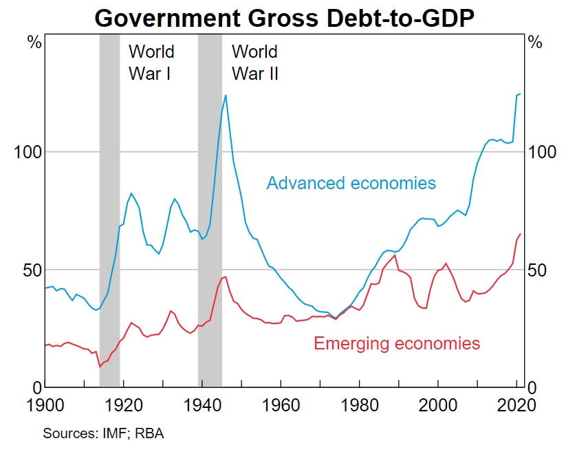 Government gross debt to GDP