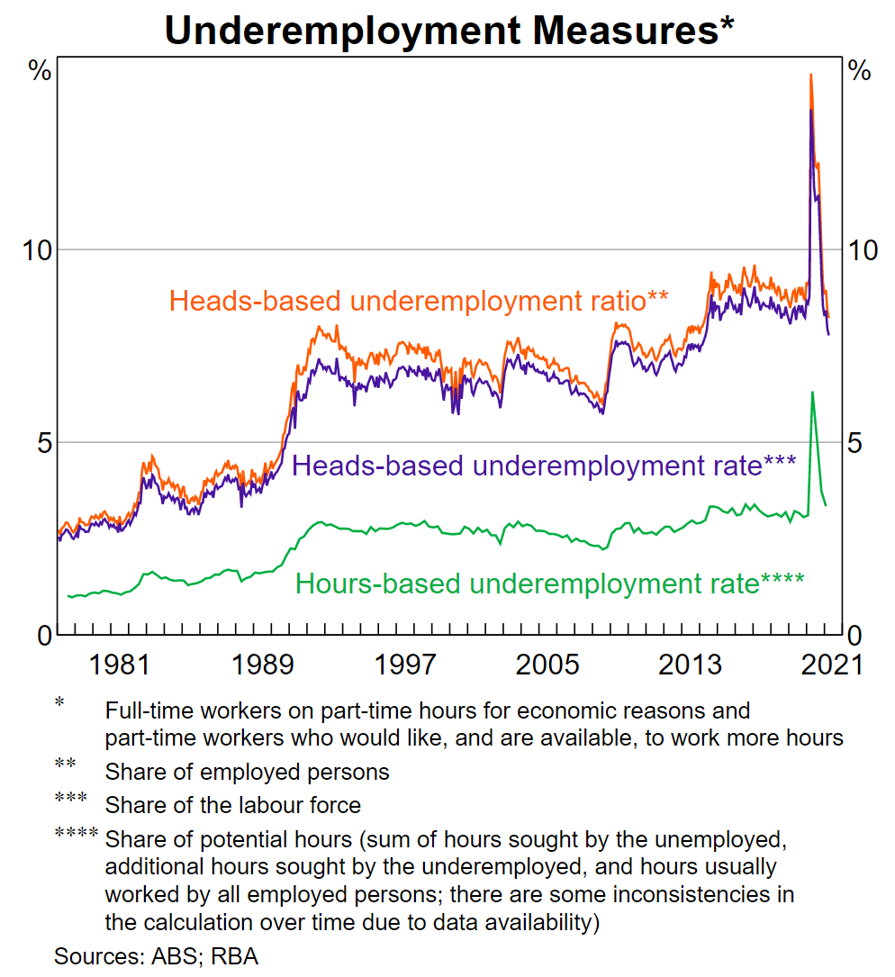 Measures of underemployment