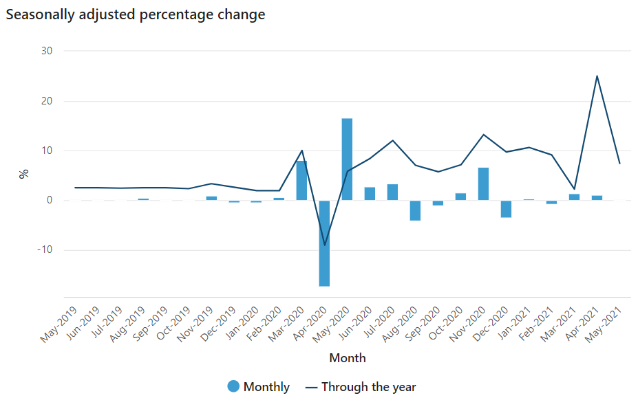 Preliminary retail sales