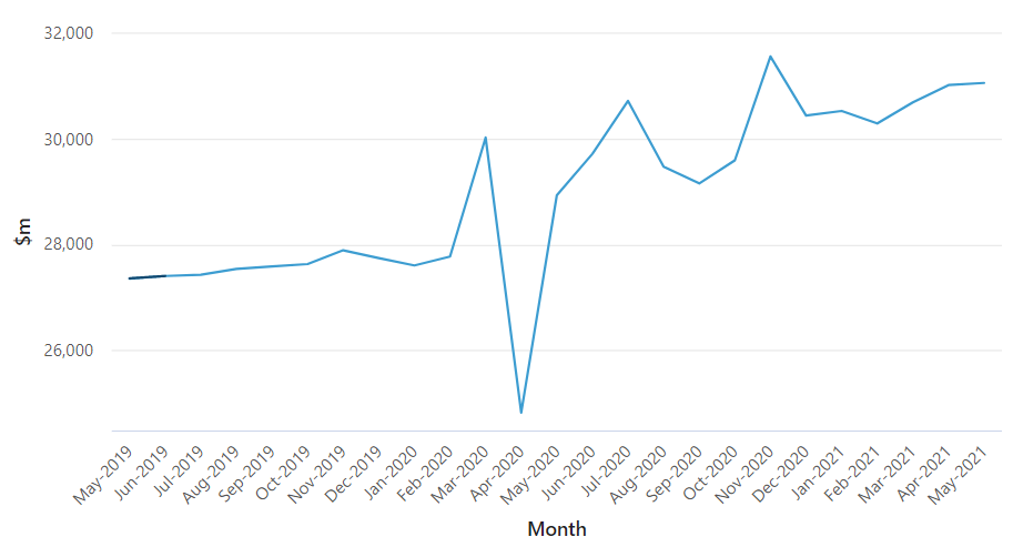 Retail turnover