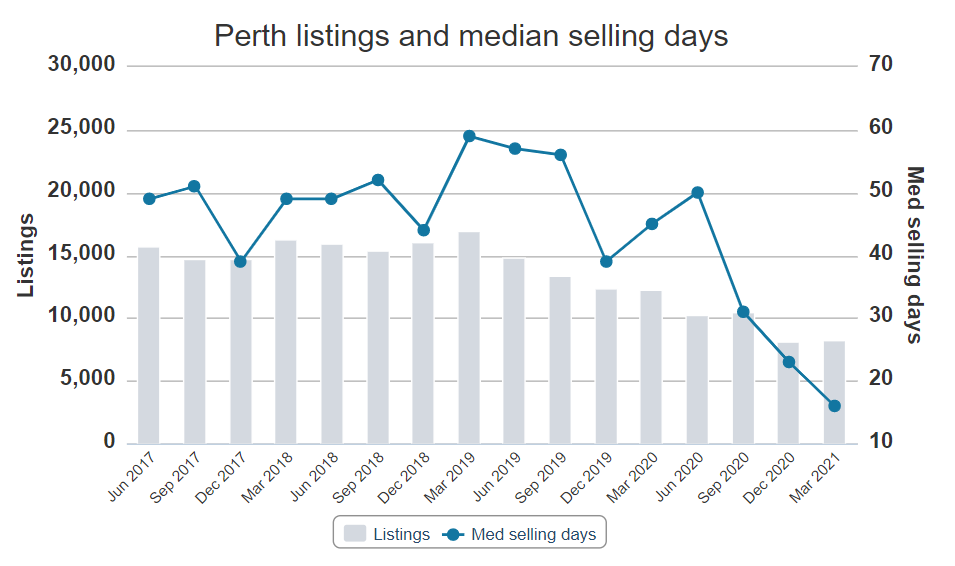 Perth listings and selling days