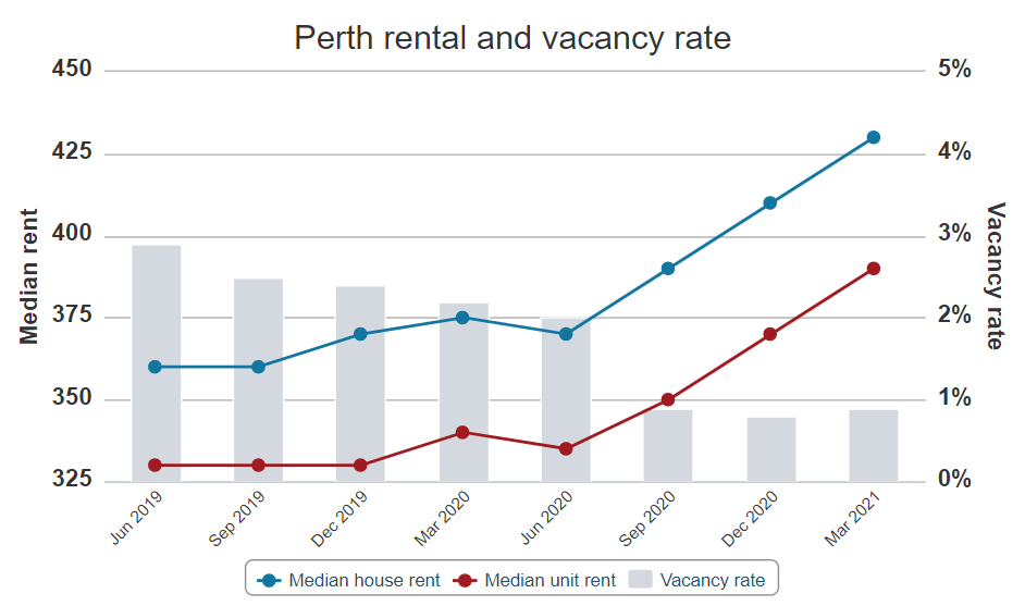 Perth rental and vacancy rate