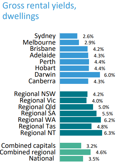 Gross rental yields