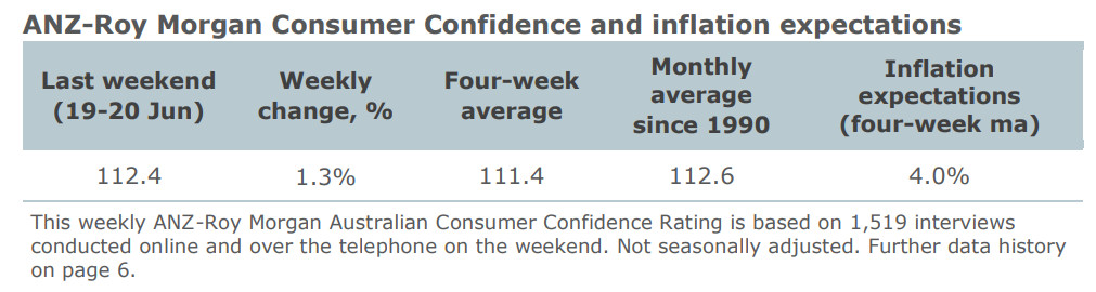 Roy Morgan consumer confidence